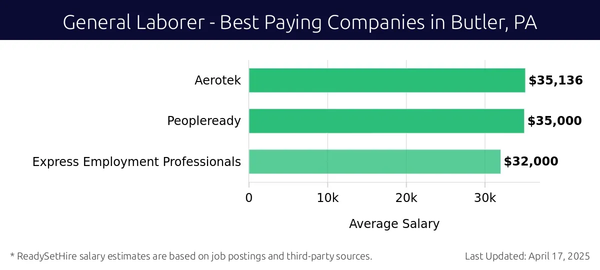 Graph displaying best paying company salaries for General Laborer jobs in Butler, PA, highlighting Aerotek with the highest at $35,136 and Express Employment Professionals with the lowest at $32,000.