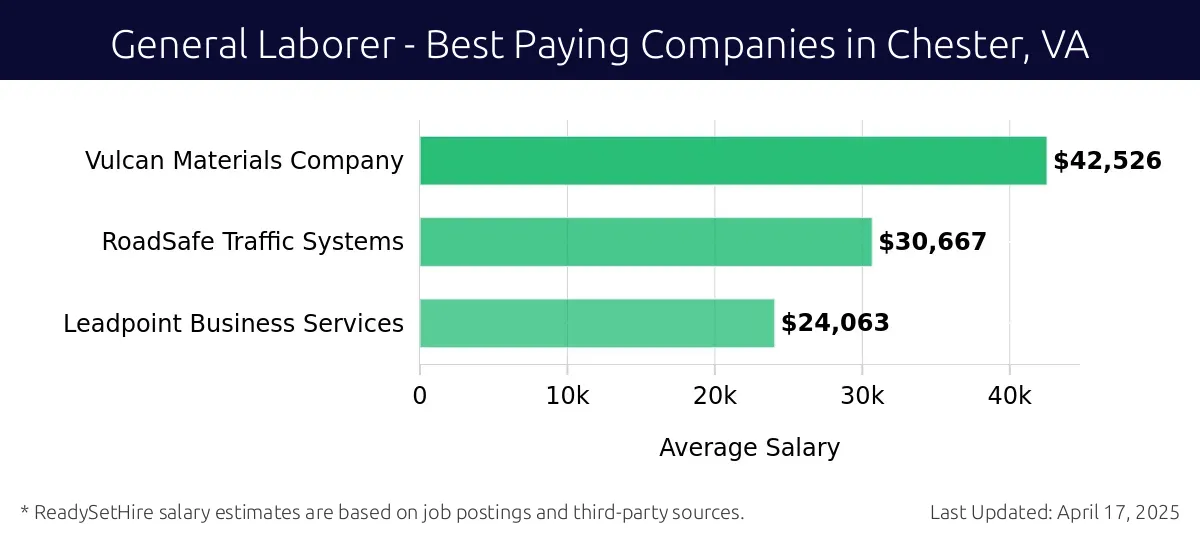 Graph displaying best paying company salaries for General Laborer jobs in Chester, VA, highlighting Vulcan Materials Company with the highest at $42,526 and Leadpoint Business Services with the lowest at $24,063.