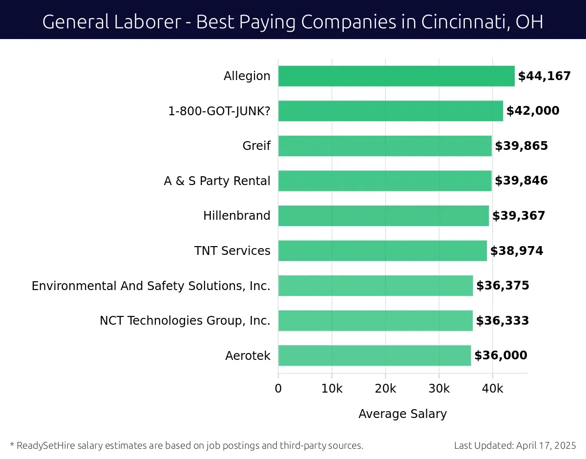 Graph displaying best paying company salaries for General Laborer jobs in Cincinnati, OH, highlighting Perfect Power Wash with the highest at $44,167 and A & S Party Rental with the lowest at $39,846.