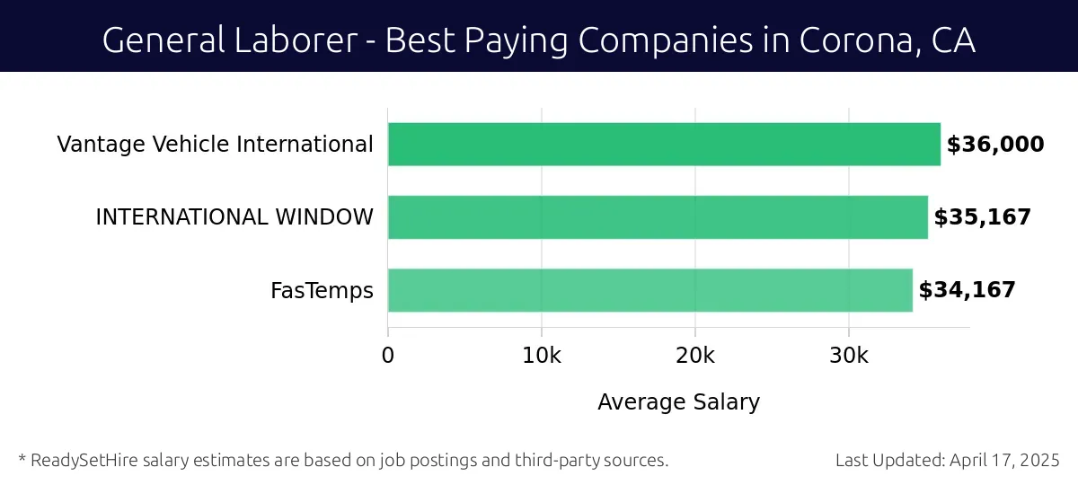 Graph displaying best paying company salaries for General Laborer jobs in Corona, CA, highlighting Vantage Vehicle International with the highest at $36,000 and FasTemps with the lowest at $34,167.