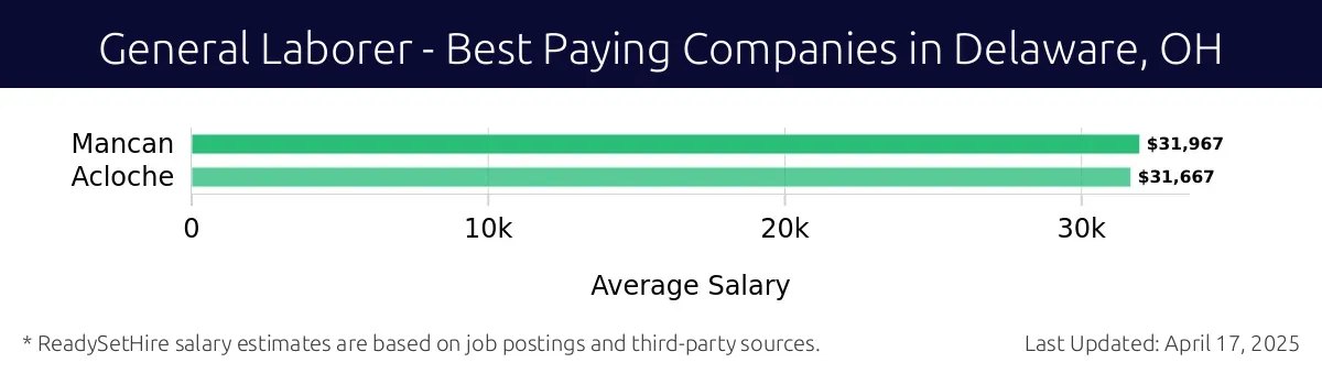 Graph displaying best paying company salaries for General Laborer jobs in Delaware, OH, highlighting Mancan with the highest at $31,967 and Acloche with the lowest at $31,667.
