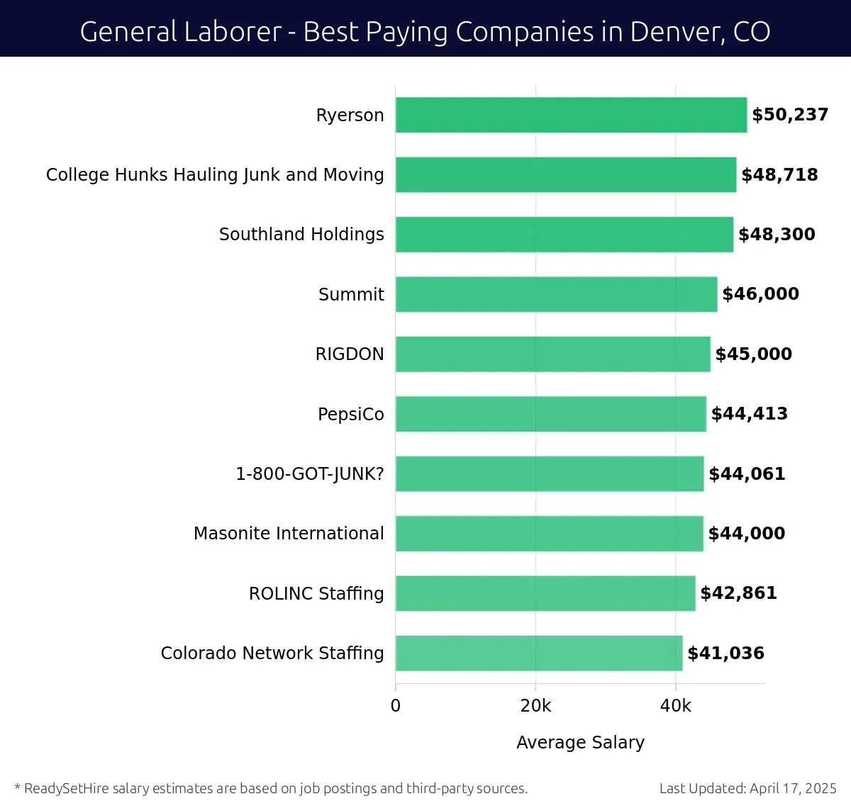 Graph displaying best paying company salaries for General Laborer jobs in Denver, CO, highlighting Ryerson with the highest at $50,237 and Colorado Network Staffing with the lowest at $41,036.