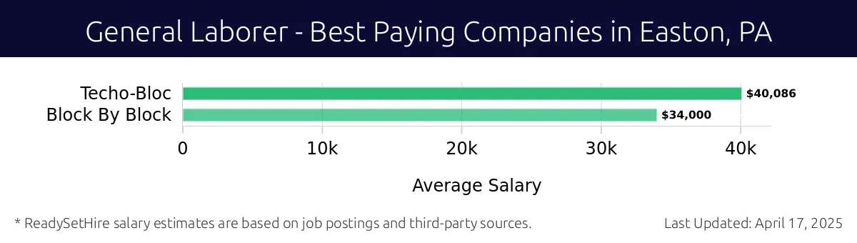 Graph displaying best paying company salaries for General Laborer jobs in Easton, PA, highlighting Techo-Bloc with the highest at $40,086 and Block By Block with the lowest at $34,000.