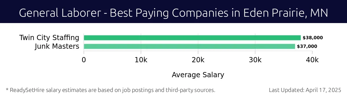 Graph displaying best paying company salaries for General Laborer jobs in Eden Prairie, MN, highlighting Twin City Staffing with the highest at $38,000 and Junk Masters with the lowest at $37,000.