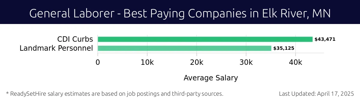 Graph displaying best paying company salaries for General Laborer jobs in Elk River, MN, highlighting CDI Curbs with the highest at $43,471 and Landmark Personnel with the lowest at $35,125.