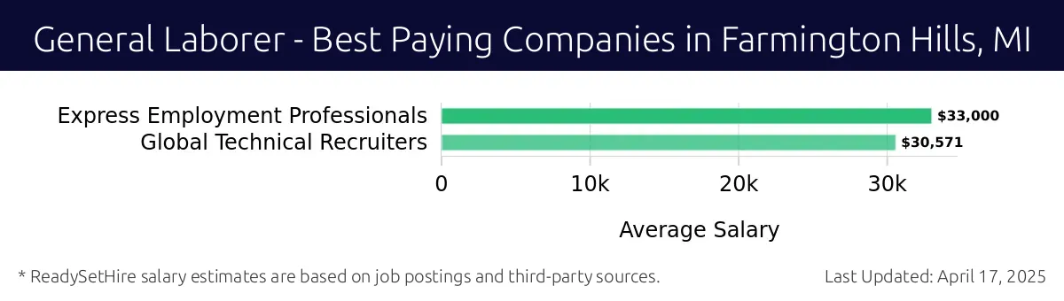 Graph displaying best paying company salaries for General Laborer jobs in Farmington Hills, MI, highlighting Express Employment Professionals with the highest at $33,000 and Global Technical Recruiters with the lowest at $30,571.