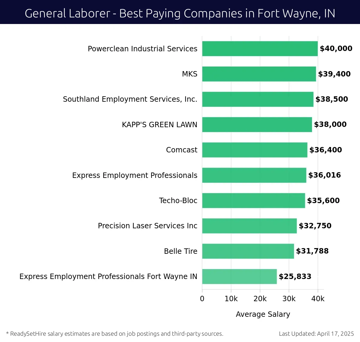 Graph displaying best paying company salaries for General Laborer jobs in Fort Wayne, IN, highlighting Powerclean Industrial Services with the highest at $40,000 and Express Employment Professionals Fort Wayne IN with the lowest at $25,833.