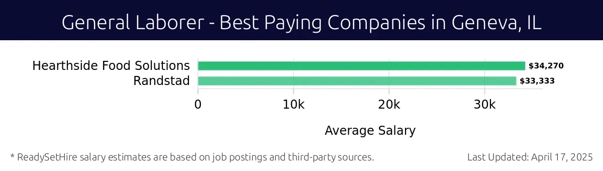 Graph displaying best paying company salaries for General Laborer jobs in Geneva, IL, highlighting Hearthside Food Solutions with the highest at $34,270 and Randstad with the lowest at $33,333.