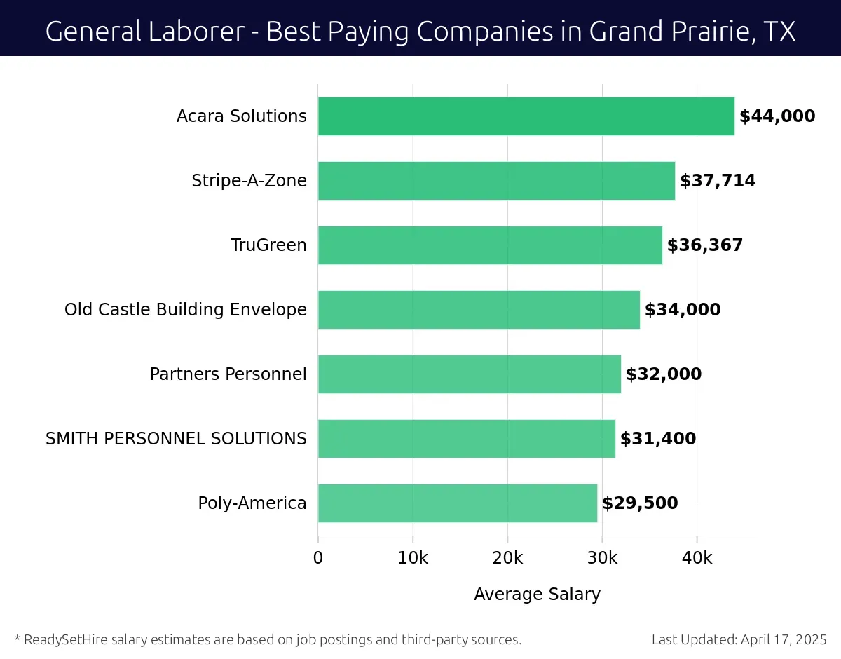 Graph displaying best paying company salaries for General Laborer jobs in Grand Prairie, TX, highlighting International Paper with the highest at $44,000 and Poly-America with the lowest at $29,500.