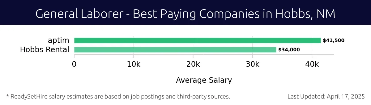 Graph displaying best paying company salaries for General Laborer jobs in Hobbs, NM, highlighting APTIM with the highest at $41,500 and Hobbs Rental with the lowest at $34,000.