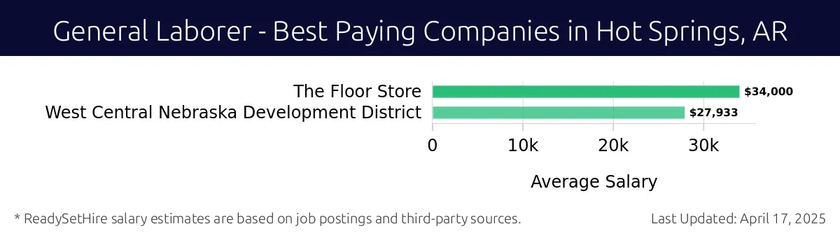 Graph displaying best paying company salaries for General Laborer jobs in Hot Springs, AR, highlighting The Floor Store with the highest at $34,000 and West Central Nebraska Development District with the lowest at $27,933.