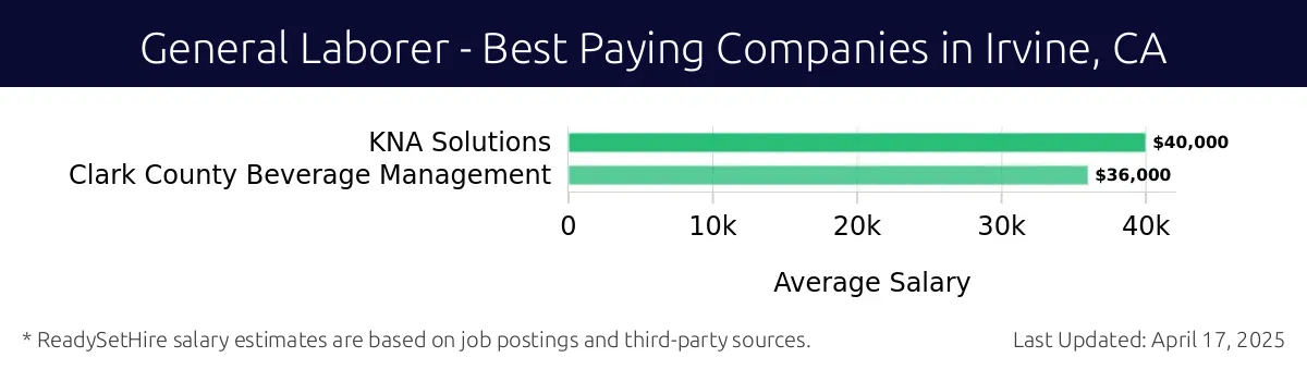 Graph displaying best paying company salaries for General Laborer jobs in Irvine, CA, highlighting KNA Solutions with the highest at $40,000 and Clark County Beverage Management with the lowest at $36,000.