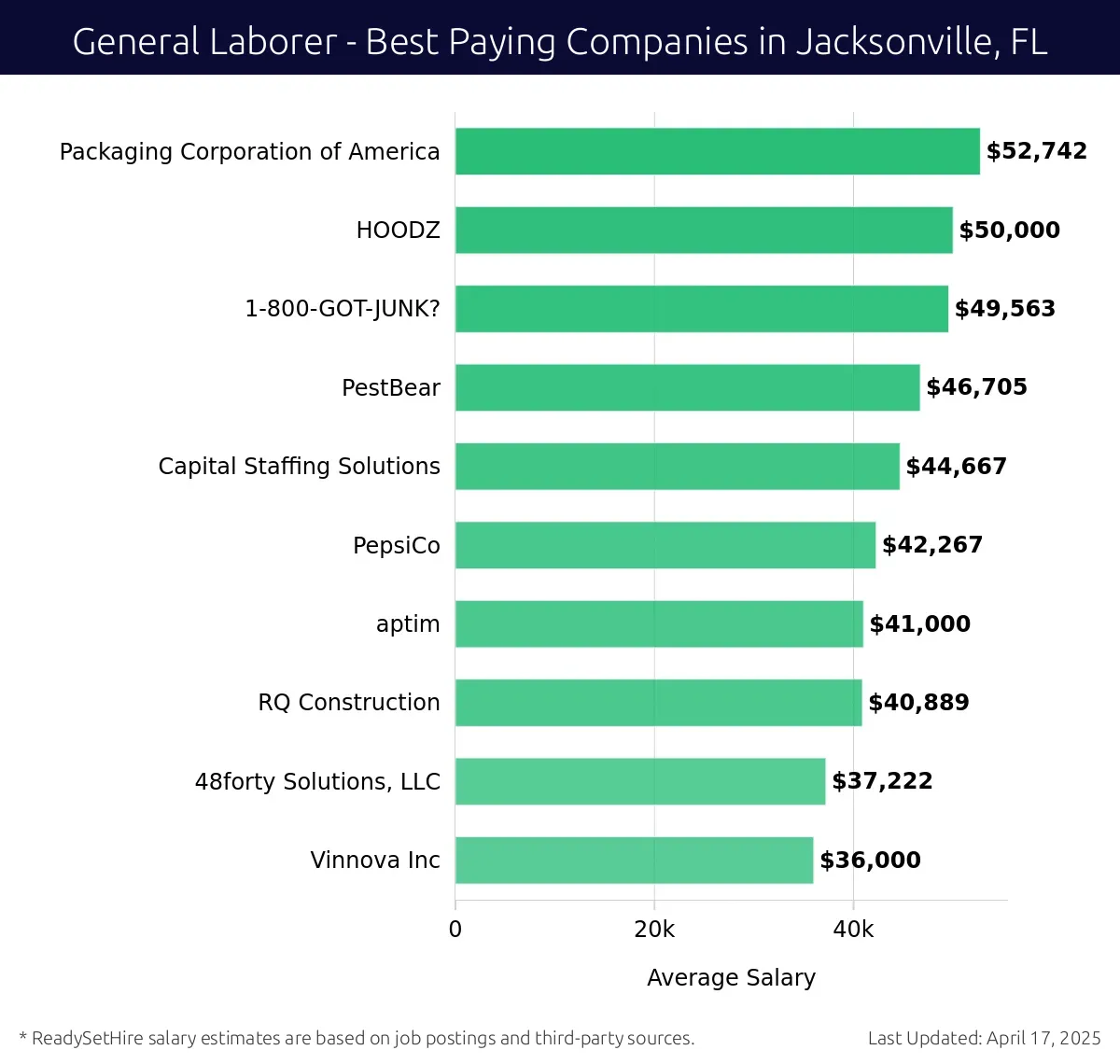 Graph displaying best paying company salaries for General Laborer jobs in Jacksonville, FL, highlighting Packaging Corporation of America with the highest at $52,742 and Vinnova Inc with the lowest at $36,000.
