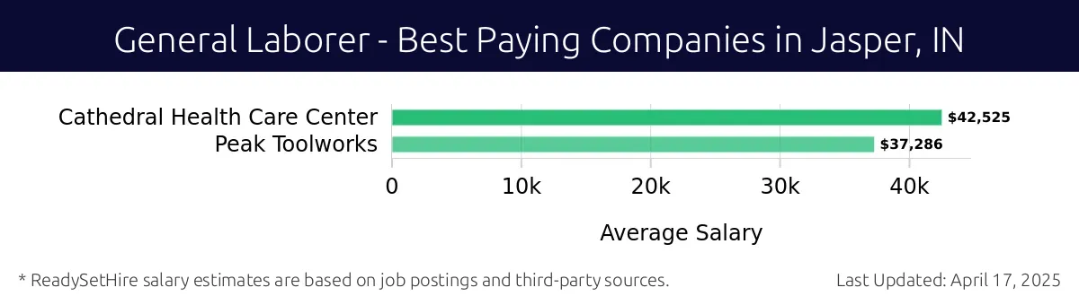 Graph displaying best paying company salaries for General Laborer jobs in Jasper, IN, highlighting Cathedral Health Care Center with the highest at $42,525 and Peak Toolworks with the lowest at $37,286.