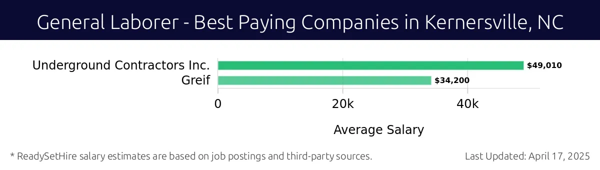 Graph displaying best paying company salaries for General Laborer jobs in Kernersville, NC, highlighting Underground Contractors Inc. with the highest at $49,010 and Greif with the lowest at $34,200.
