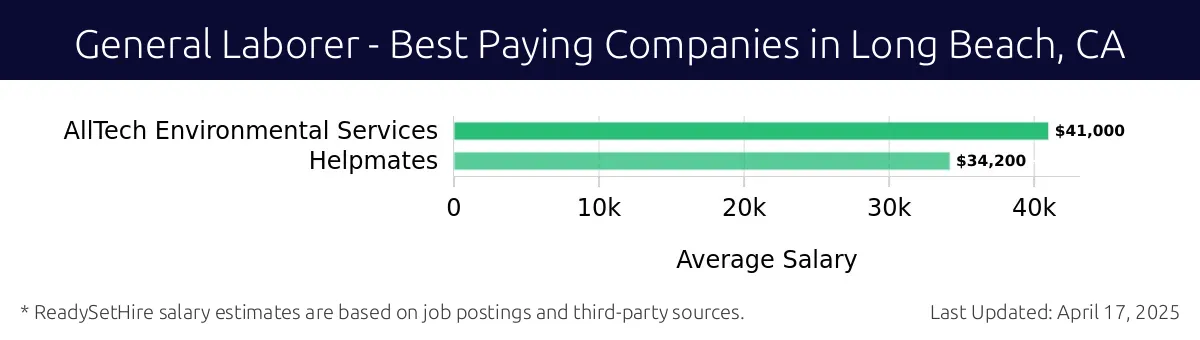 Graph displaying best paying company salaries for General Laborer jobs in Long Beach, CA, highlighting AllTech Environmental Services with the highest at $41,000 and Helpmates with the lowest at $34,200.
