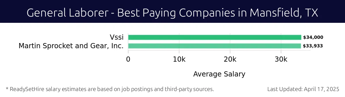 Graph displaying best paying company salaries for General Laborer jobs in Mansfield, TX, highlighting Vssi with the highest at $34,000 and Martin Sprocket and Gear, Inc. with the lowest at $33,933.