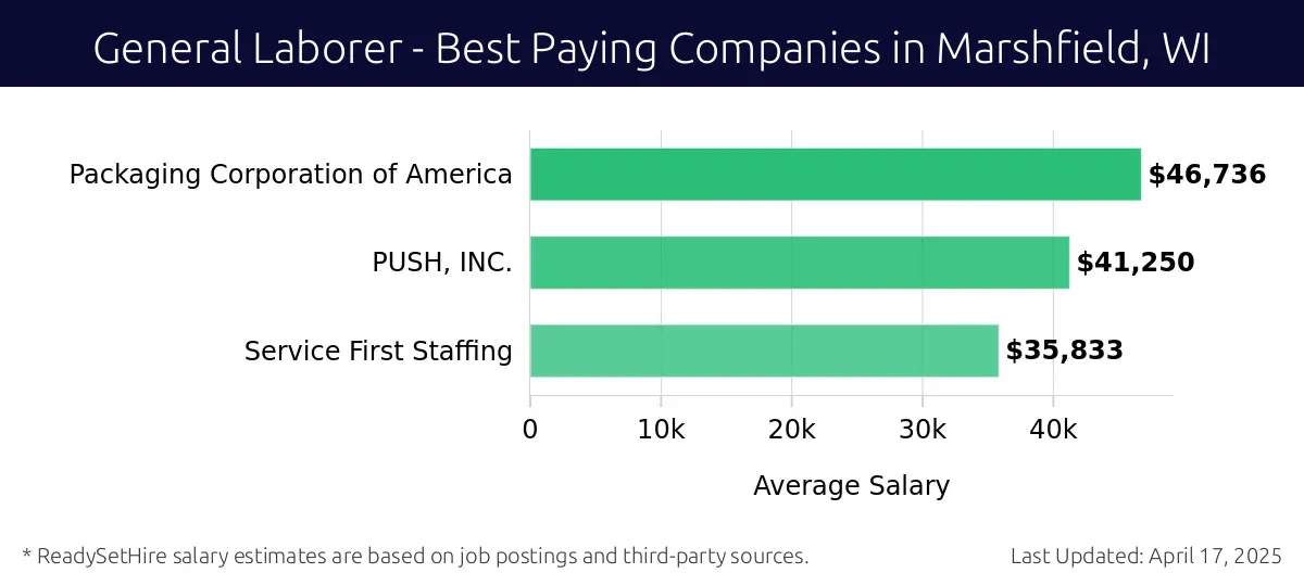 Graph displaying best paying company salaries for General Laborer jobs in Marshfield, WI, highlighting Packaging Corporation of America with the highest at $46,736 and Service First Staffing with the lowest at $35,833.