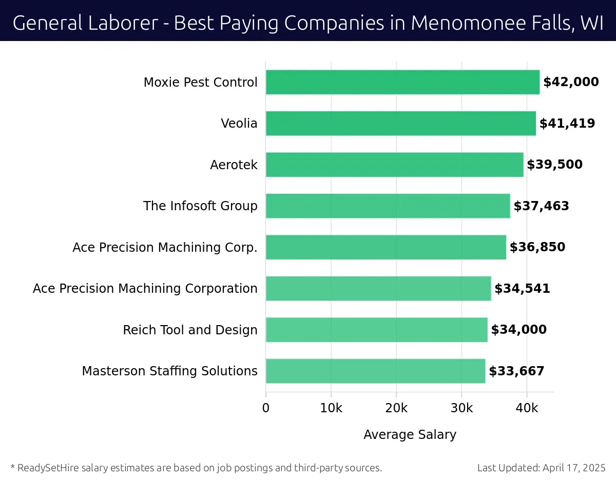 Graph displaying best paying company salaries for General Laborer jobs in Menomonee Falls, WI, highlighting Moxie Pest Control with the highest at $42,000 and Masterson Staffing Solutions with the lowest at $33,667.