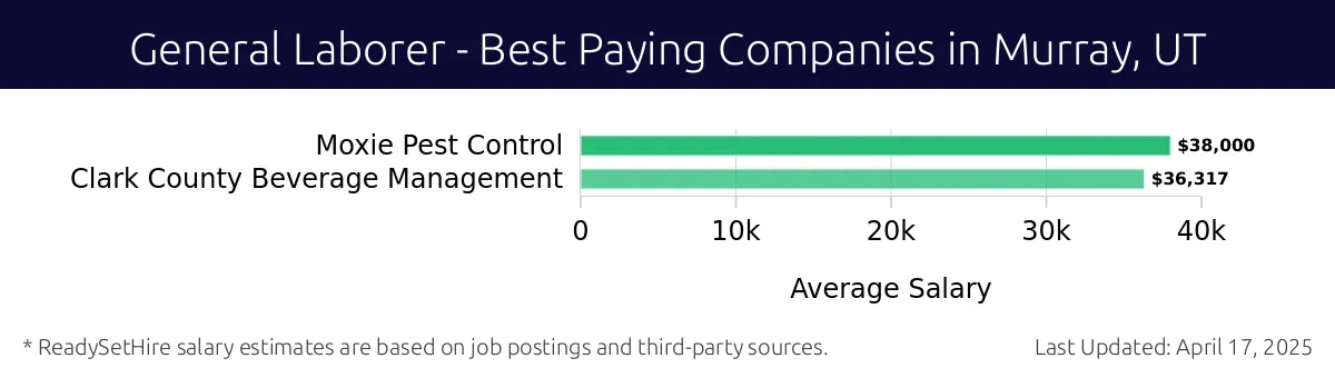 Graph displaying best paying company salaries for General Laborer jobs in Murray, UT, highlighting Moxie Pest Control with the highest at $38,000 and Clark County Beverage Management with the lowest at $36,317.