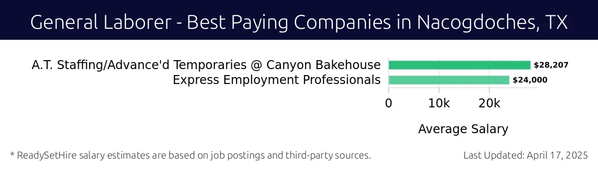 Graph displaying best paying company salaries for General Laborer jobs in Nacogdoches, TX, highlighting A.T. Staffing/Advance'd Temporaries @ Canyon Bakehouse with the highest at $28,207 and Express Employment Professionals with the lowest at $24,000.