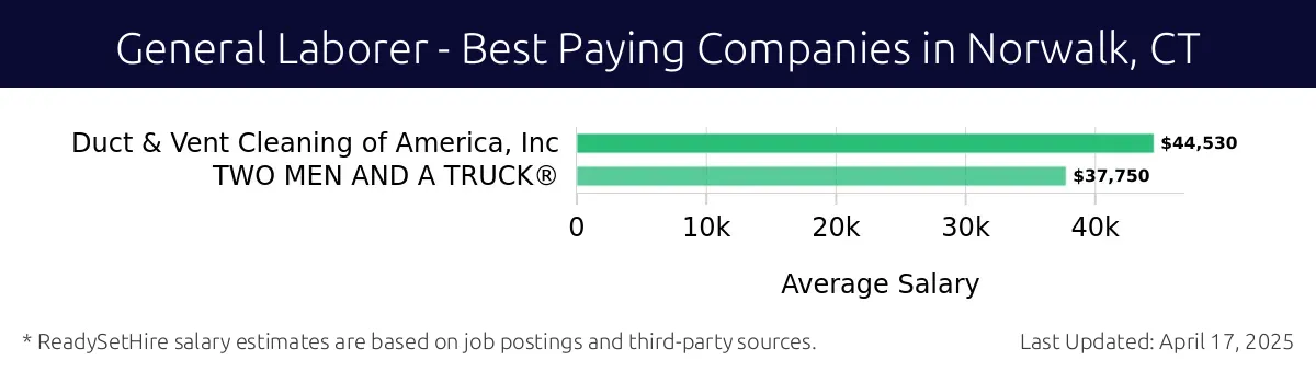 Graph displaying best paying company salaries for General Laborer jobs in Norwalk, CT, highlighting Duct & Vent Cleaning of America, Inc with the highest at $44,530 and TWO MEN AND A TRUCK® with the lowest at $37,750.