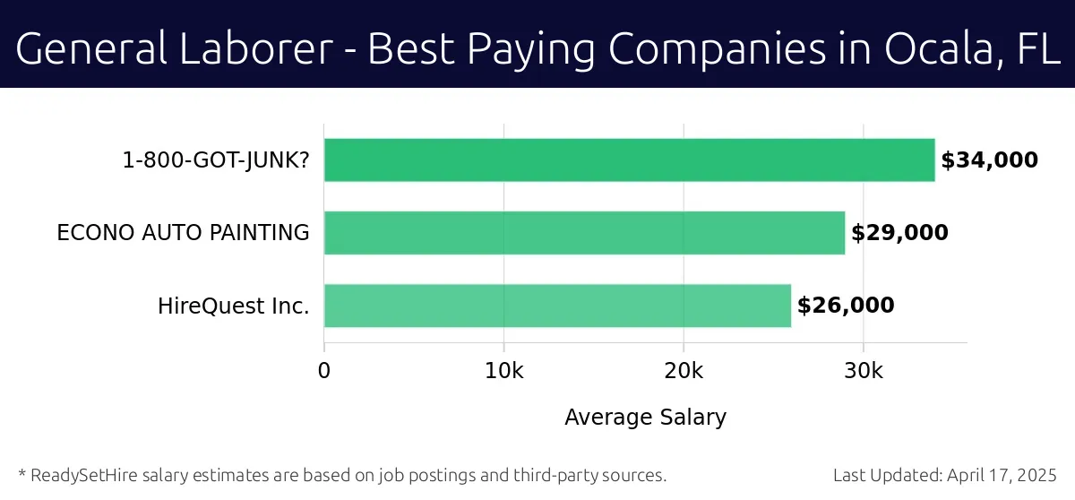 Graph displaying best paying company salaries for General Laborer jobs in Ocala, FL, highlighting 1-800-GOT-JUNK? with the highest at $34,000 and HireQuest Inc. with the lowest at $26,000.
