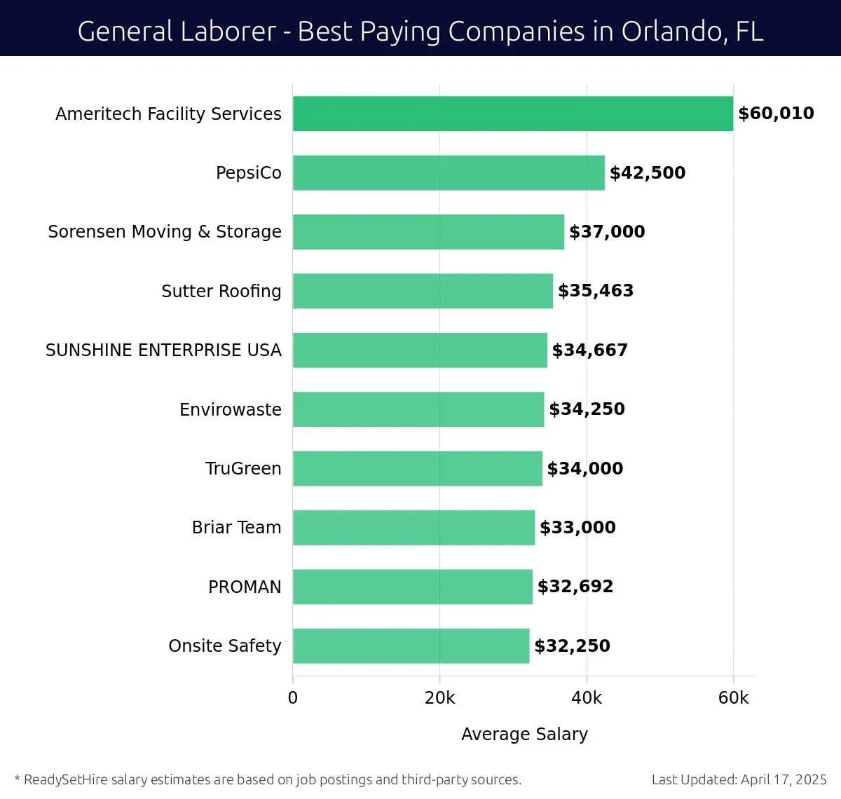 Graph displaying best paying company salaries for General Laborer jobs in Orlando, FL, highlighting Ameritech Facility Services with the highest at $60,010 and Onsite Safety with the lowest at $32,250.