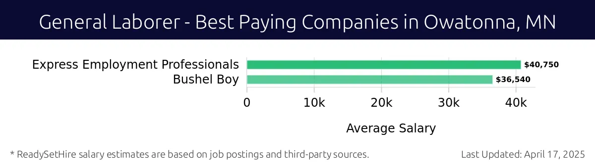 Graph displaying best paying company salaries for General Laborer jobs in Owatonna, MN, highlighting Express Employment Professionals with the highest at $40,750 and Bushel Boy with the lowest at $36,540.