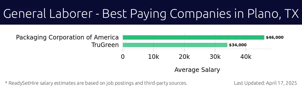 Graph displaying best paying company salaries for General Laborer jobs in Plano, TX, highlighting Packaging Corporation of America with the highest at $46,000 and TruGreen with the lowest at $34,000.