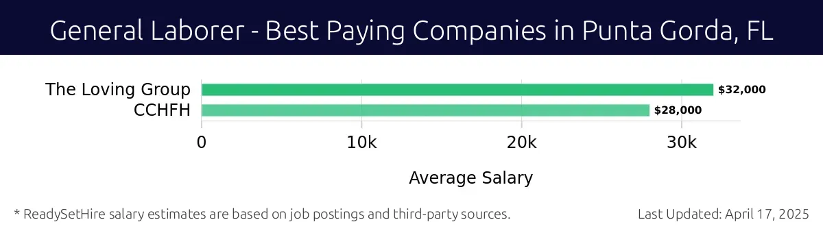 Graph displaying best paying company salaries for General Laborer jobs in Punta Gorda, FL, highlighting The Loving Group with the highest at $32,000 and CCHFH with the lowest at $28,000.