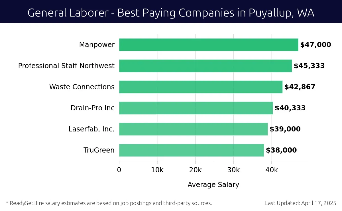 Graph displaying best paying company salaries for General Laborer jobs in Puyallup, WA, highlighting Manpower with the highest at $47,000 and TruGreen with the lowest at $38,000.