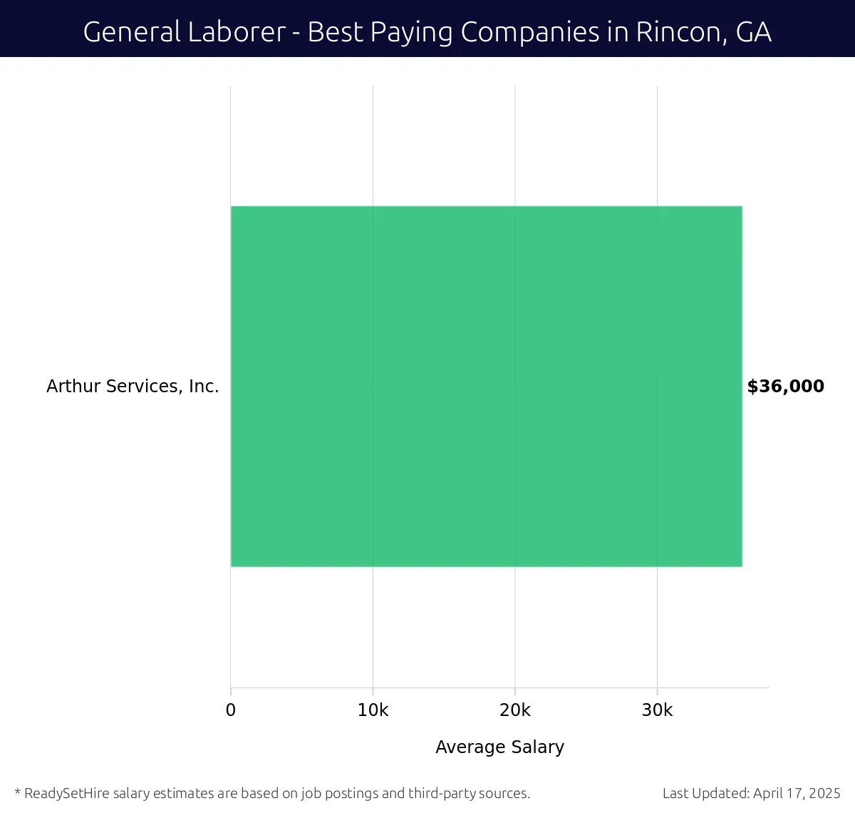 Graph displaying best paying company salaries for General Laborer jobs in Rincon, GA, highlighting Georgia-Pacific with the highest at $36,000 and Arthur Services, Inc. with the lowest at $36,000.