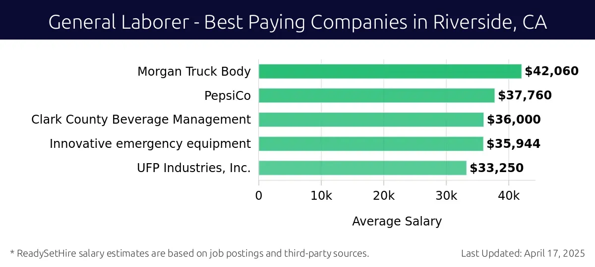 Graph displaying best paying company salaries for General Laborer jobs in Riverside, CA, highlighting Morgan Truck Body with the highest at $42,060 and UFP Industries, Inc. with the lowest at $33,250.