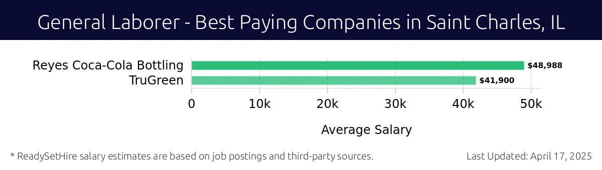Graph displaying best paying company salaries for General Laborer jobs in Saint Charles, IL, highlighting Reyes Coca-Cola Bottling with the highest at $48,988 and TruGreen with the lowest at $41,900.