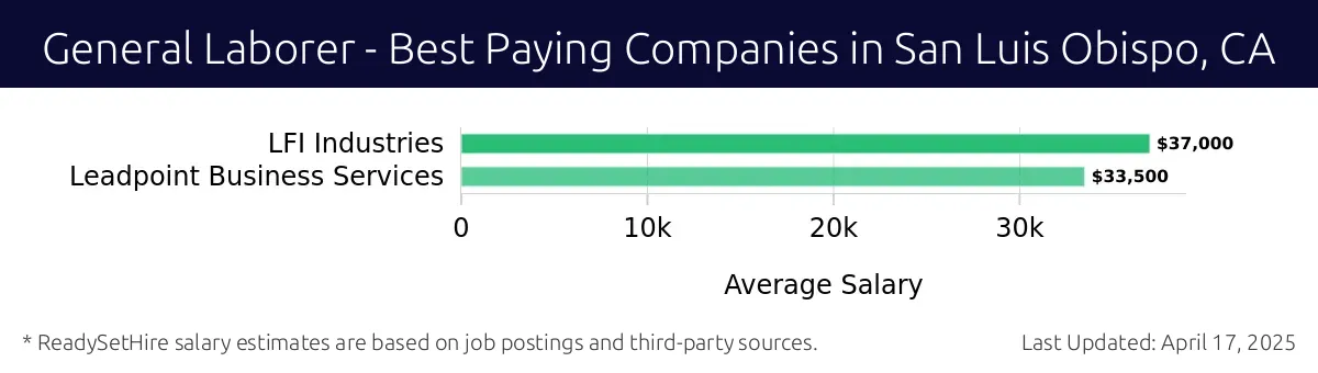 Graph displaying best paying company salaries for General Laborer jobs in San Luis Obispo, CA, highlighting LFI Industries with the highest at $37,000 and Leadpoint Business Services with the lowest at $33,500.