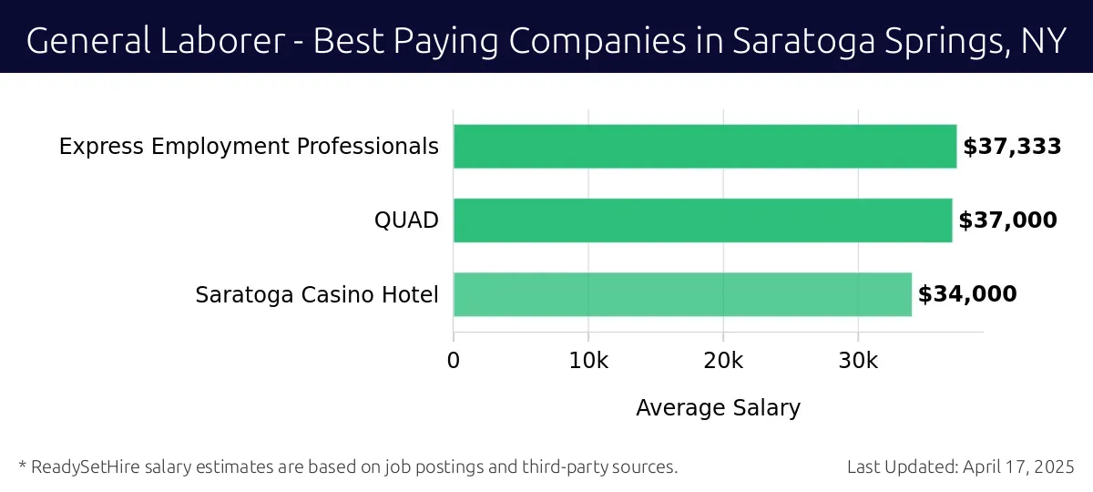 Graph displaying best paying company salaries for General Laborer jobs in Saratoga Springs, NY, highlighting Express Employment Professionals with the highest at $37,333 and Saratoga Casino Hotel with the lowest at $34,000.