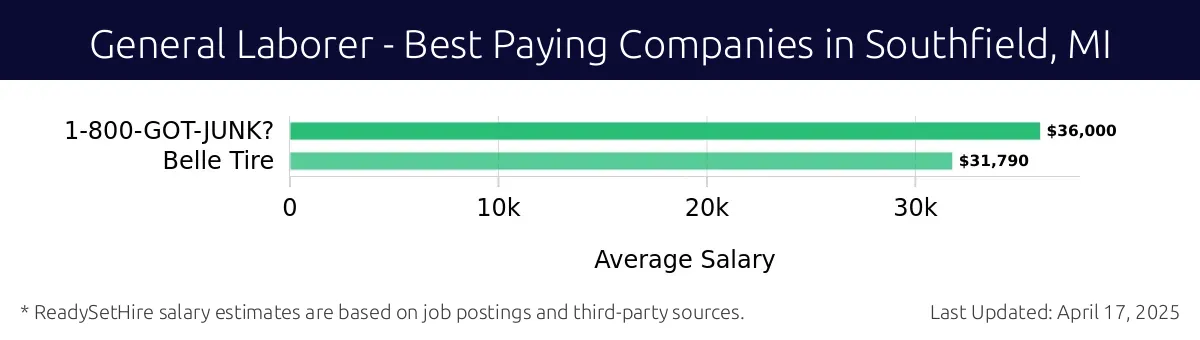 Graph displaying best paying company salaries for General Laborer jobs in Southfield, MI, highlighting 1-800-GOT-JUNK? with the highest at $36,000 and Belle Tire with the lowest at $31,790.
