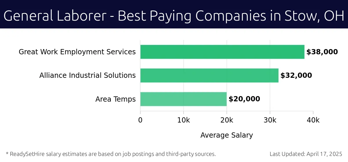 Graph displaying best paying company salaries for General Laborer jobs in Stow, OH, highlighting Great Work Employment Services with the highest at $38,000 and Area Temps with the lowest at $20,000.