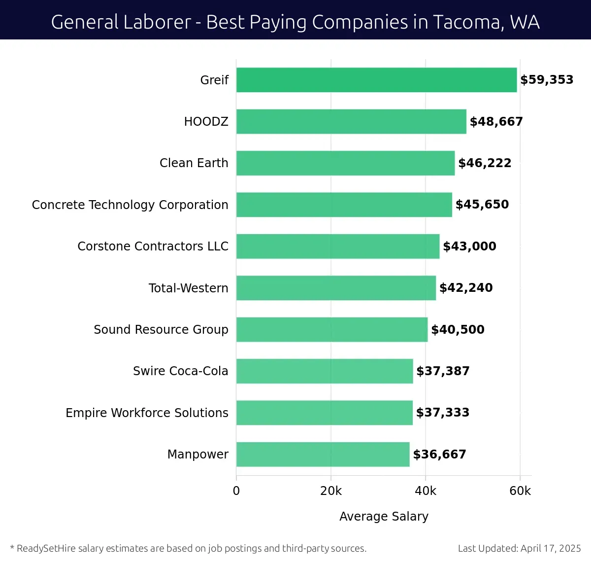 Graph displaying best paying company salaries for General Laborer jobs in Tacoma, WA, highlighting Greif with the highest at $59,353 and Manpower with the lowest at $36,667.
