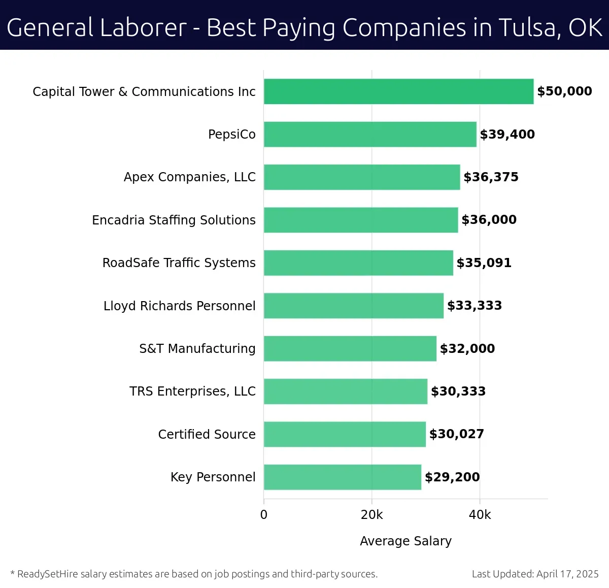 Graph displaying best paying company salaries for General Laborer jobs in Tulsa, OK, highlighting Capital Tower & Communications Inc with the highest at $50,000 and Key Personnel with the lowest at $29,200.