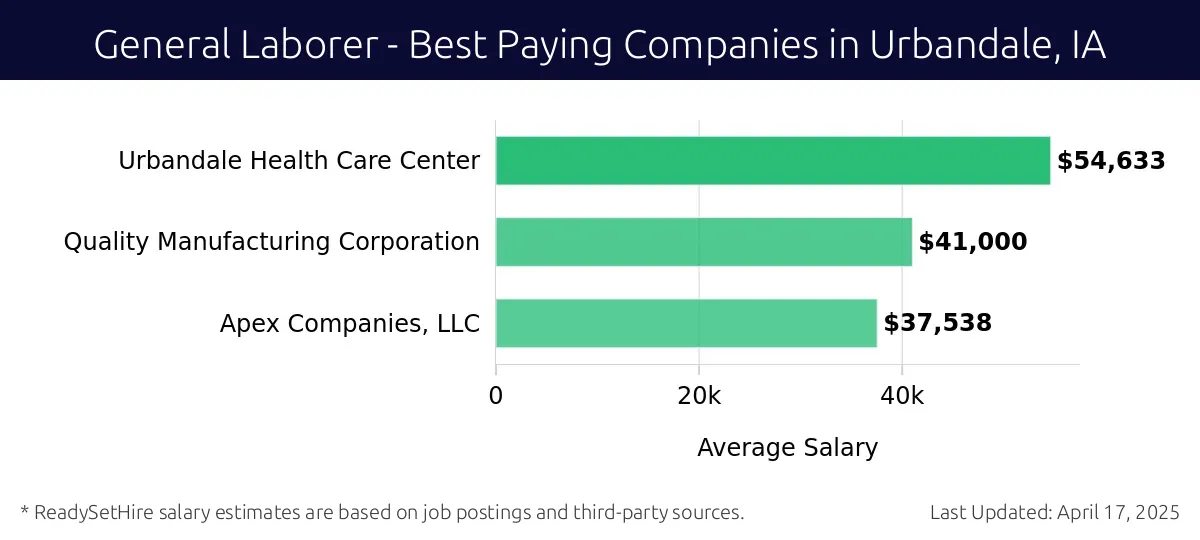 Graph displaying best paying company salaries for General Laborer jobs in Urbandale, IA, highlighting Urbandale Health Care Center with the highest at $54,633 and Apex Companies, LLC with the lowest at $37,538.