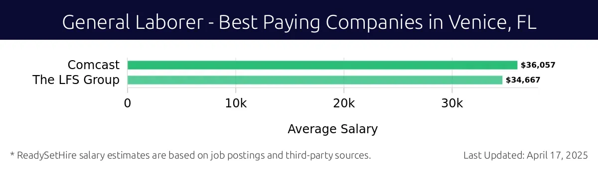 Graph displaying best paying company salaries for General Laborer jobs in Venice, FL, highlighting Comcast with the highest at $36,057 and The LFS Group with the lowest at $34,667.
