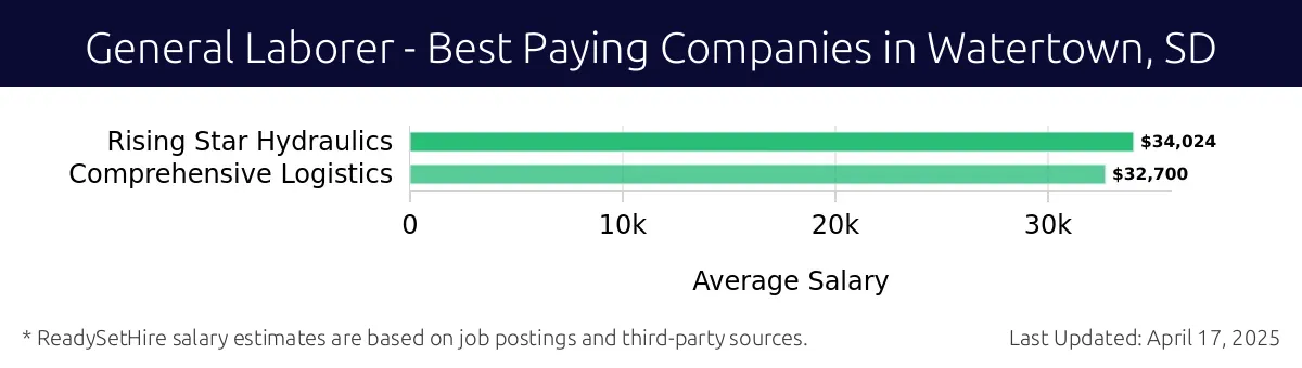 Graph displaying best paying company salaries for General Laborer jobs in Watertown, SD, highlighting Rising Star Hydraulics with the highest at $34,024 and Comprehensive Logistics with the lowest at $32,700.