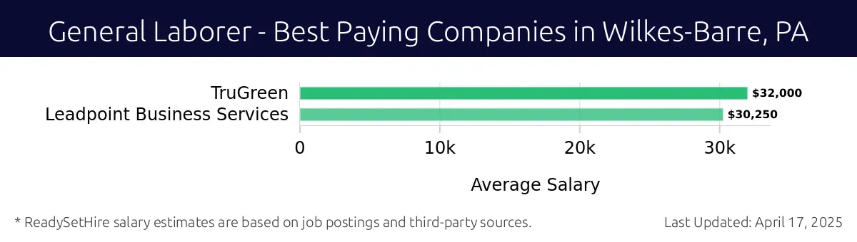 Graph displaying best paying company salaries for General Laborer jobs in Wilkes-Barre, PA, highlighting TruGreen with the highest at $32,000 and Leadpoint Business Services with the lowest at $30,250.