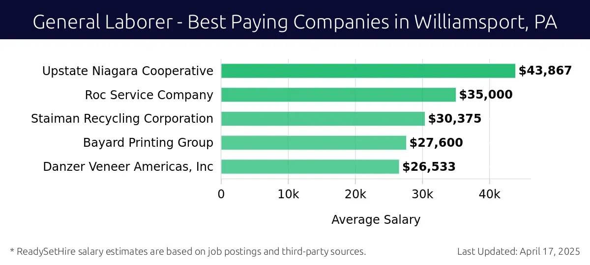 Graph displaying best paying company salaries for General Laborer jobs in Williamsport, PA, highlighting Upstate Niagara Cooperative with the highest at $43,867 and Danzer Veneer Americas, Inc with the lowest at $26,533.