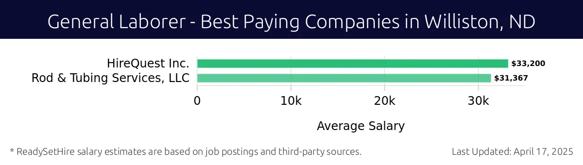 Graph displaying best paying company salaries for General Laborer jobs in Williston, ND, highlighting HireQuest Inc. with the highest at $33,200 and Rod & Tubing Services, LLC with the lowest at $31,367.
