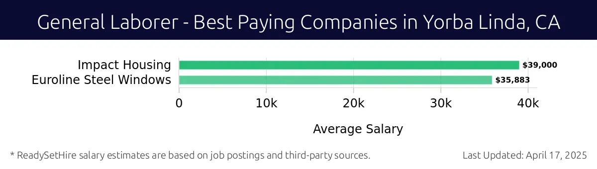 Graph displaying best paying company salaries for General Laborer jobs in Yorba Linda, CA, highlighting Impact Housing with the highest at $39,000 and Euroline Steel Windows with the lowest at $35,883.