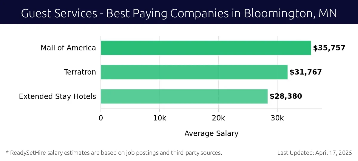 Graph displaying best paying company salaries for Guest Services jobs in Bloomington, MN, highlighting Mall of America with the highest at $35,757 and Extended Stay Hotels with the lowest at $28,380.