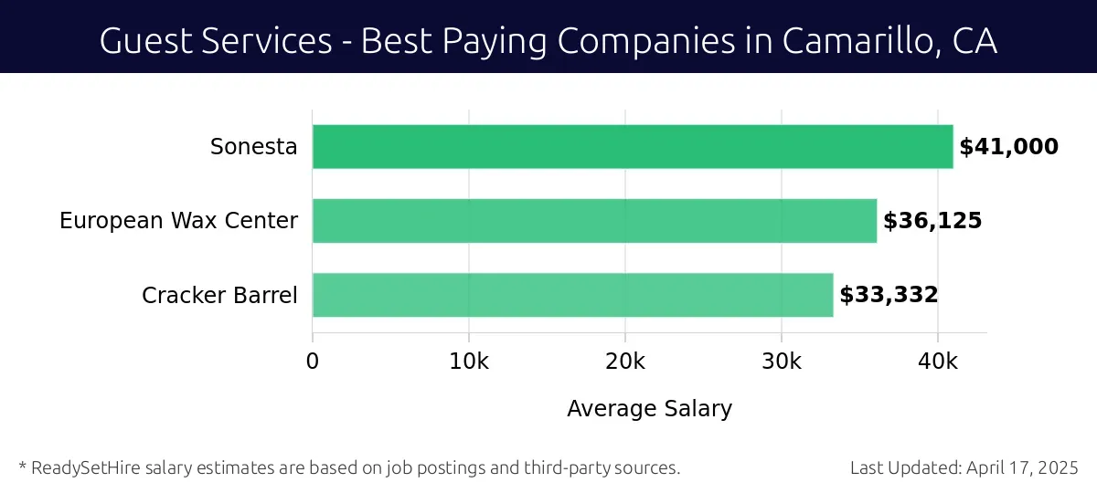 Graph displaying best paying company salaries for Guest Services jobs in Camarillo, CA, highlighting Sonesta with the highest at $41,000 and Cracker Barrel with the lowest at $33,332.